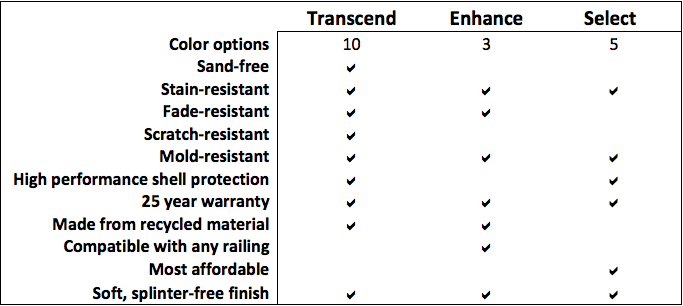 Comparing Trex Lineage, Transcend, Select, and Enhance Composite